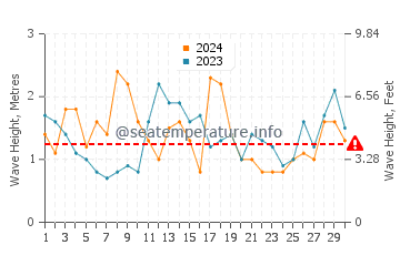 Waves height in Cape Paterson in November