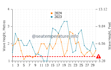 Waves height in Cape Reinga in November