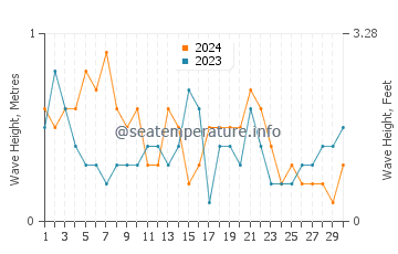 Waves height in Cape Sable in November