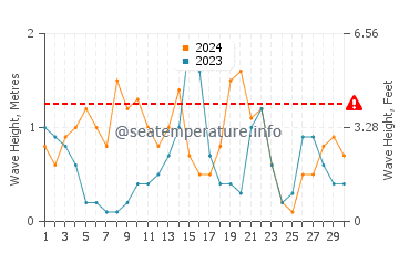 Waves height in Cape San Blas in November