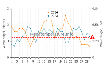 Waves height in Capitola in November
