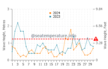 Altezza delle onde Capo Carbonara a novembre