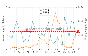 Altezza delle onde Capo Vaticano a novembre