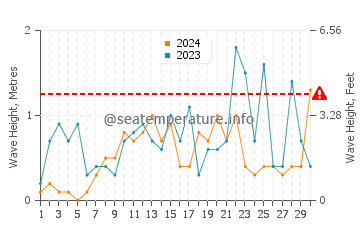 Wellenhöhe in Capriccioli im November