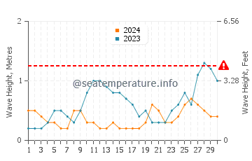Altura das ondas Capurgana em novembro