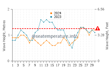 Altura das ondas Caraballeda em novembro