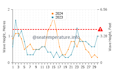 Waves height in Carabassi in November