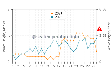 Waves height in Caracal in November