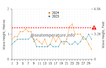 Altura das ondas Caraguatatuba em novembro