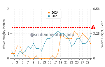 Waves height in Caramay in November