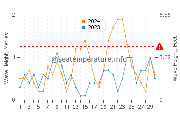 Waves height in Caraquet in November