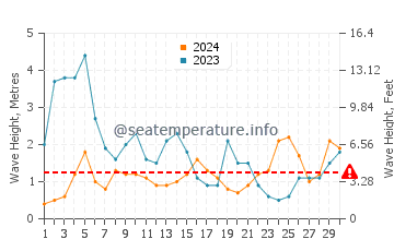Waves height in Carcavelos in November