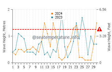 Altezza delle onde Cariati a novembre