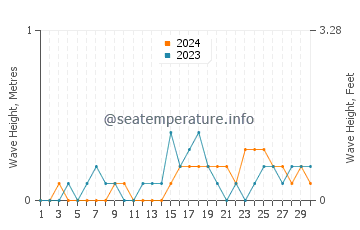 Waves height in Carigara in November