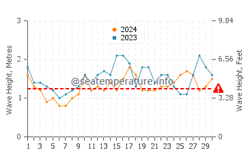 Waves height in Caringbah in November
