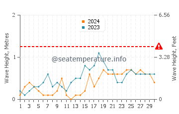 Altura de las olas en Carles en noviembre