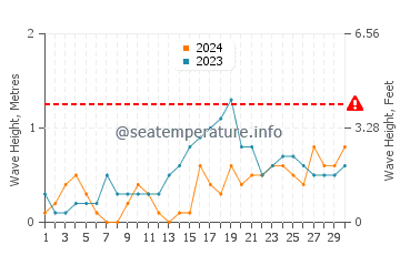 Waves height in Carmen in November
