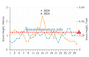 Waves height in Carpinteria in November