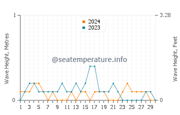 Waves height in Carrefour in November