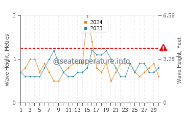 Waves height in Carrillo Beach in November