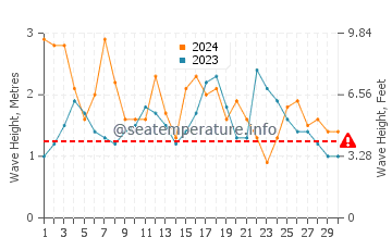 Altezza delle onde Carrizales a novembre