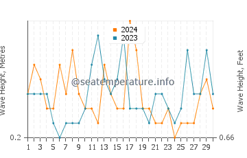 Waves height in Carrum in November