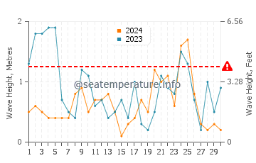 Altezza delle onde Carry-le-Rouet a novembre