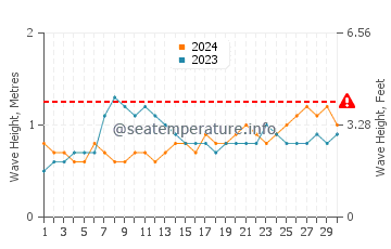 Waves height in Carteret Islands in November