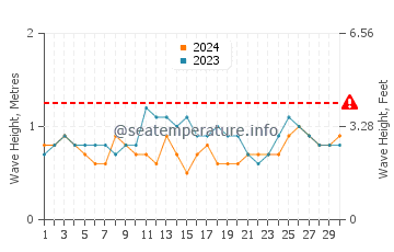 Altezza delle onde Carupano a novembre