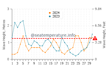 Waves height in Carvalhal in November