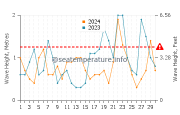 Waves height in Casco Bay in November
