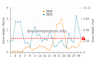 Wellenhöhe in Case del Conte im November