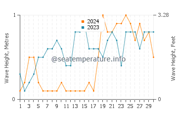 Waves height in Casian in November