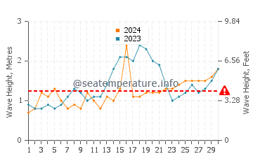 Altura de las olas en Casiguran en noviembre