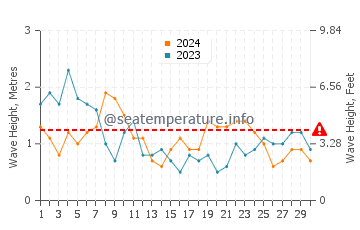 Altezza delle onde Cassino a novembre