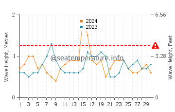 Waves height in Castellammare in November