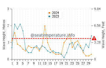 Altura de las olas en Castelldefels en noviembre