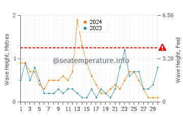 Waves height in Castello de la Plana in November