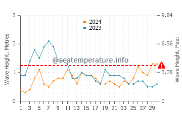 Waves height in Castillo del Aguila in November