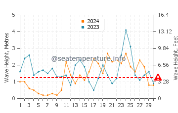 Altezza delle onde Castricum a novembre