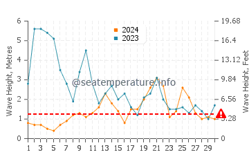 Waves height in Castrillon in November