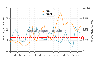 Waves height in Catalina in November