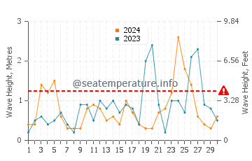 Waves height in Catalzeytin in November