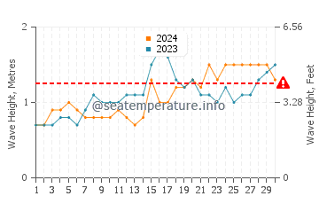 Waves height in Cateel in November