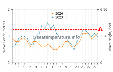 Altezza delle onde Catia La Mar a novembre