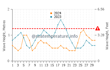 Altezza delle onde Punta Catuano a novembre