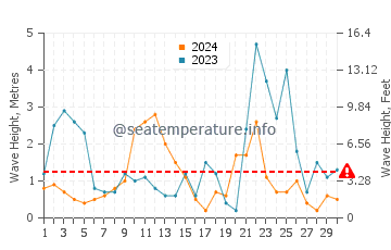Waves height in Cavalleria Beache in November