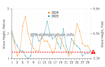 Altezza delle onde Cavancha a novembre