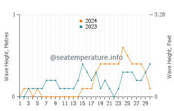 Waves height in Cawayan in November