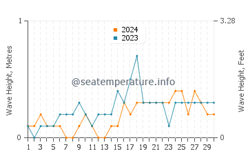 Waves height in Cayang in November